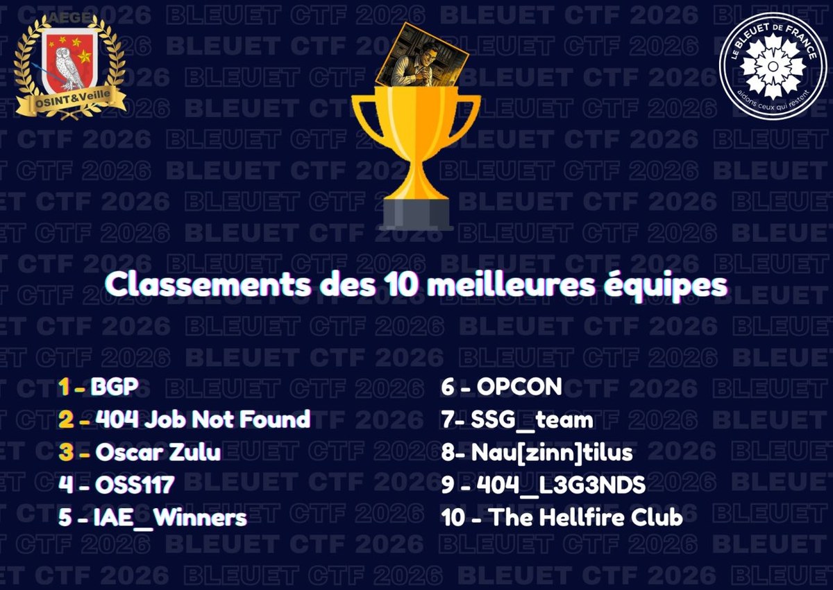 Score final Bleuet CTF 2026 - 404 Job Not Found