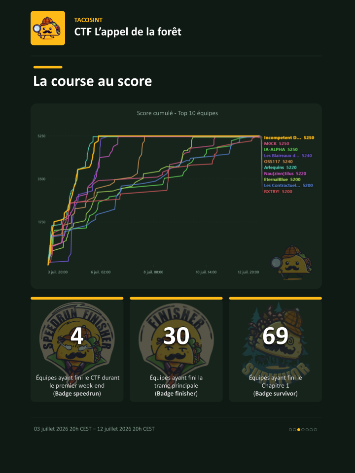 Team Arlequins - CTF Tacosint